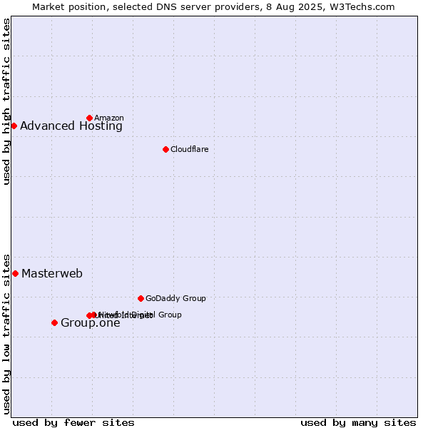 Market position of Group.one vs. Masterweb vs. Advanced Hosting