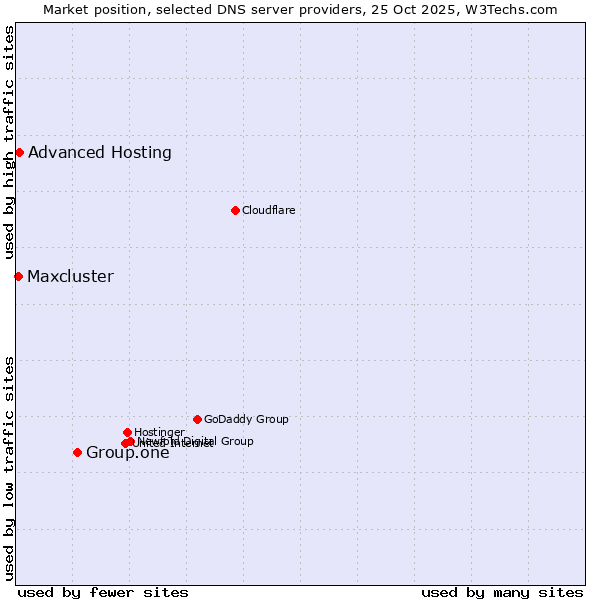 Market position of Group.one vs. Advanced Hosting vs. Maxcluster