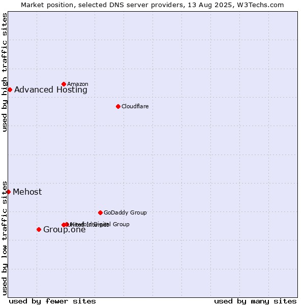 Market position of Group.one vs. Advanced Hosting vs. Mehost