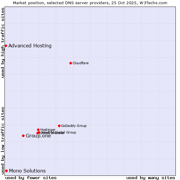 Market position of Group.one vs. Mono Solutions vs. Advanced Hosting