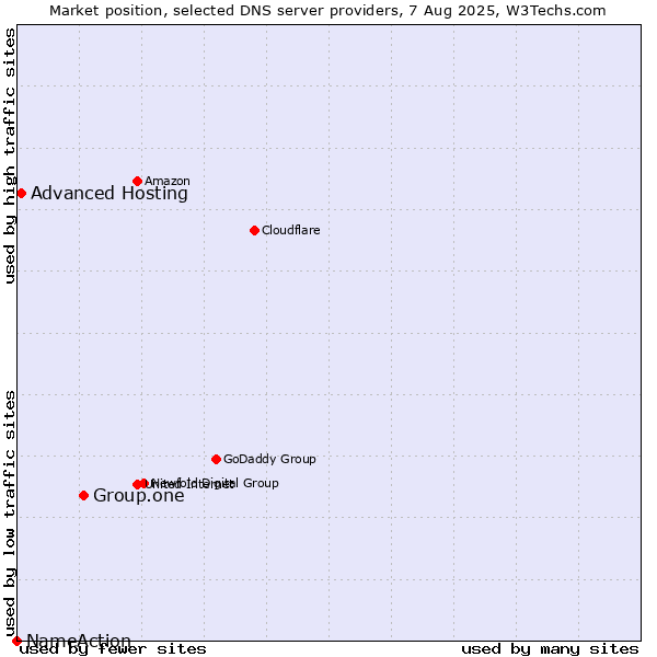 Market position of Group.one vs. Advanced Hosting vs. NameAction