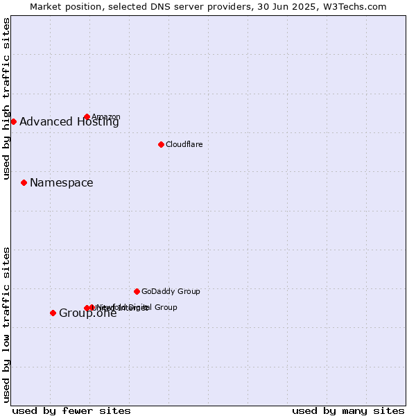 Market position of Group.one vs. Namespace vs. Advanced Hosting