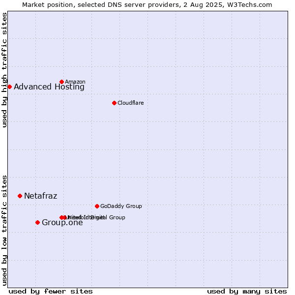 Market position of Group.one vs. Netafraz vs. Advanced Hosting