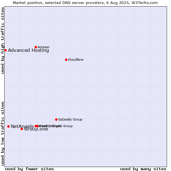Market position of Group.one vs. NetAngels vs. Advanced Hosting