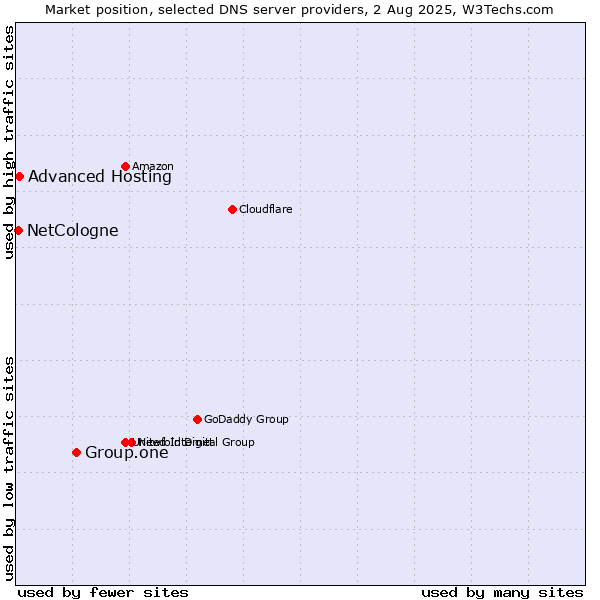 Market position of Group.one vs. Advanced Hosting vs. NetCologne