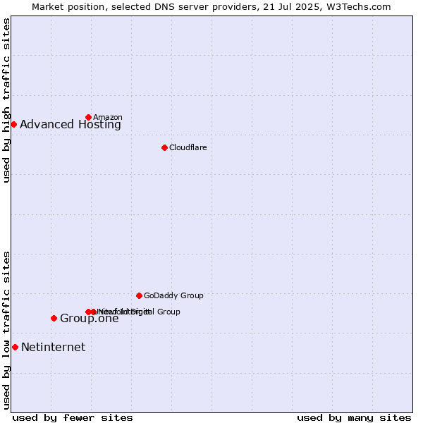Market position of Group.one vs. Netinternet vs. Advanced Hosting