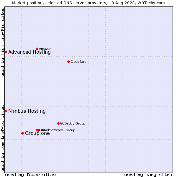 Market position of Group.one vs. Advanced Hosting vs. Nimbus Hosting