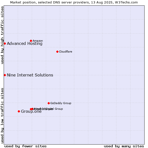 Market position of Group.one vs. Nine Internet Solutions vs. Advanced Hosting