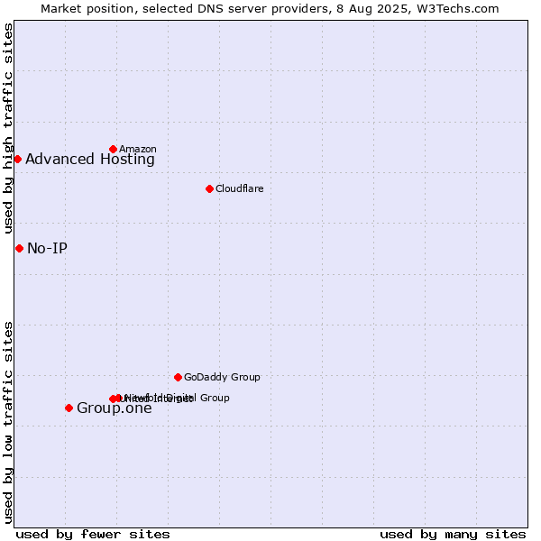 Market position of Group.one vs. No-IP vs. Advanced Hosting