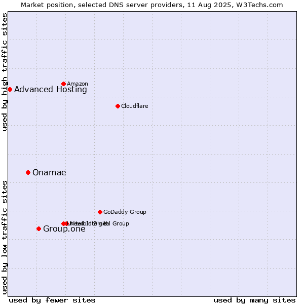 Market position of Group.one vs. Onamae vs. Advanced Hosting