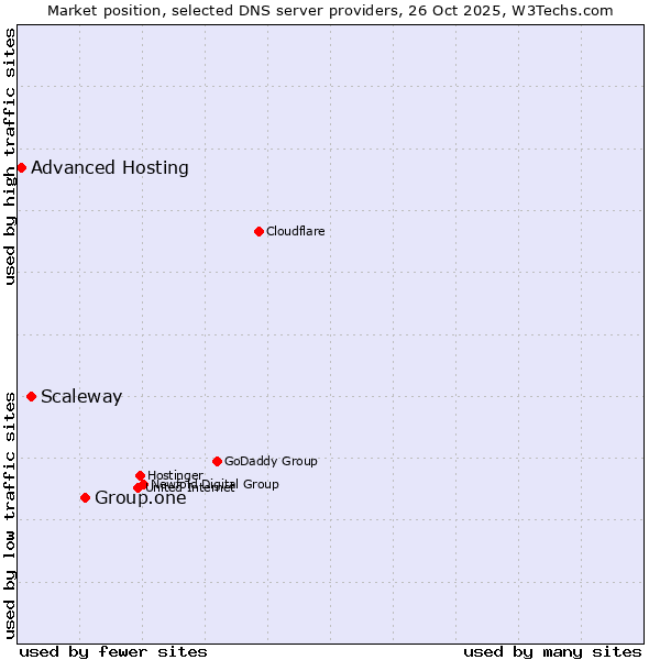 Market position of Group.one vs. Scaleway vs. Advanced Hosting