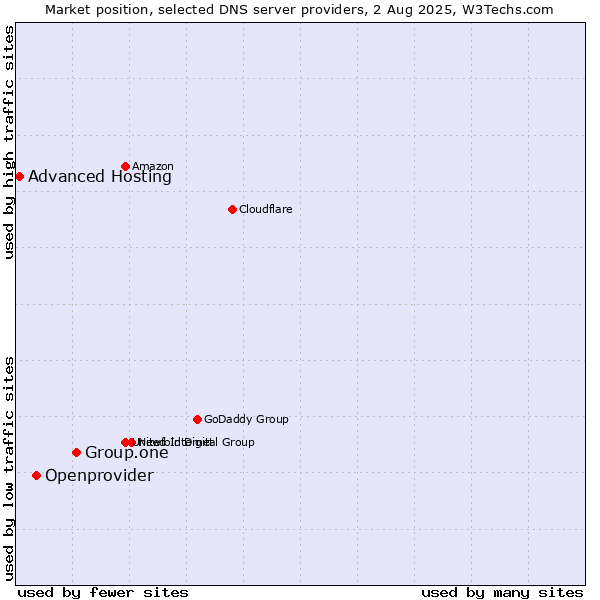 Market position of Group.one vs. Openprovider vs. Advanced Hosting