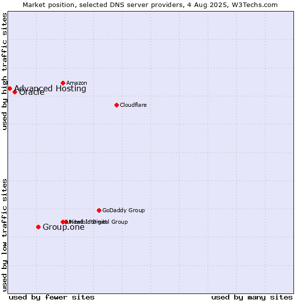 Market position of Group.one vs. Oracle vs. Advanced Hosting
