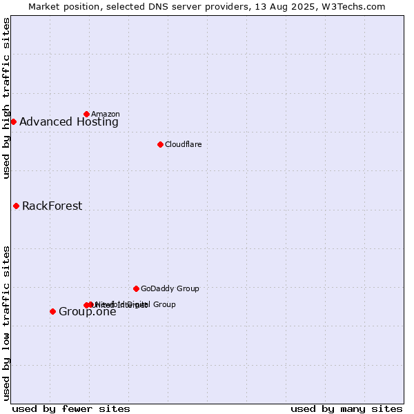 Market position of Group.one vs. RackForest vs. Advanced Hosting