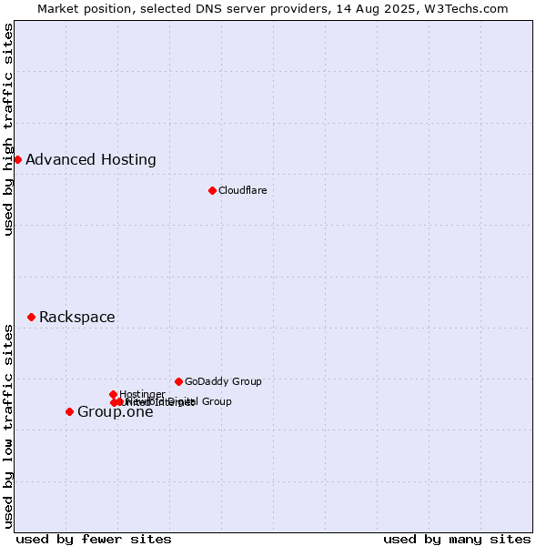 Market position of Group.one vs. Rackspace vs. Advanced Hosting