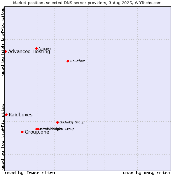 Market position of Group.one vs. Raidboxes vs. Advanced Hosting