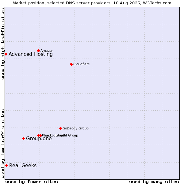Market position of Group.one vs. Real Geeks vs. Advanced Hosting