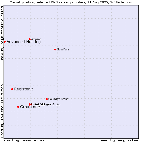 Market position of Group.one vs. Register.it vs. Advanced Hosting