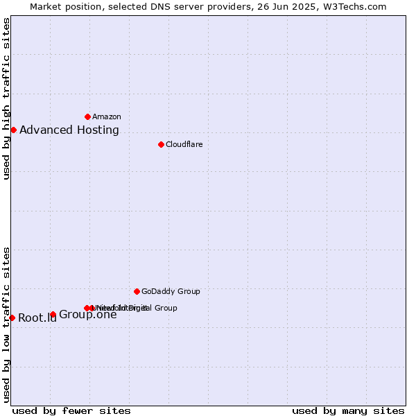 Market position of Group.one vs. Advanced Hosting vs. Root.lu