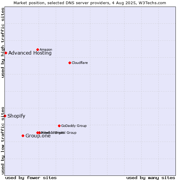 Market position of Group.one vs. Advanced Hosting vs. Shopify