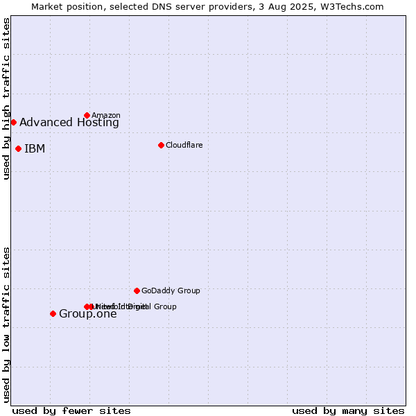 Market position of Group.one vs. IBM vs. Advanced Hosting