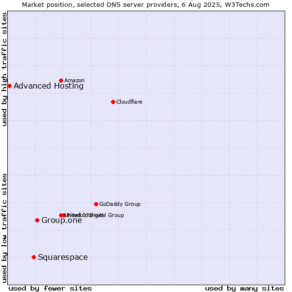 Market position of Group.one vs. Squarespace vs. Advanced Hosting