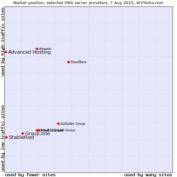 Market position of Group.one vs. StableHost vs. Advanced Hosting