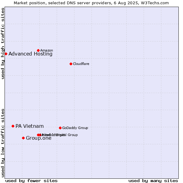 Market position of Group.one vs. PA Vietnam vs. Advanced Hosting