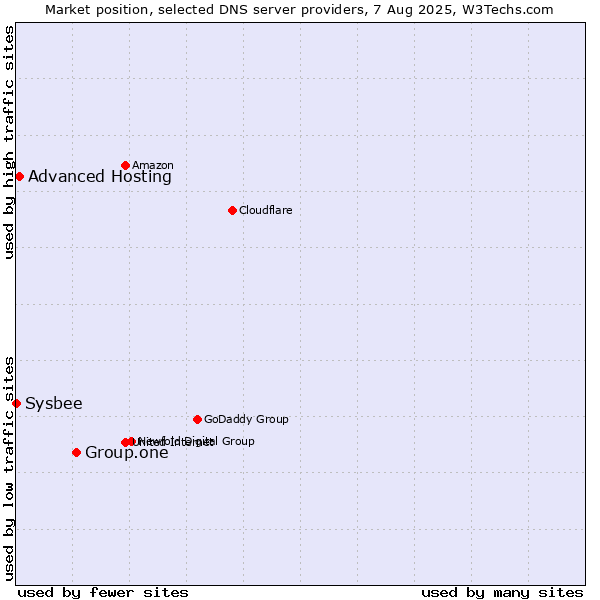 Market position of Group.one vs. Advanced Hosting vs. Sysbee