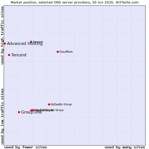 Market position of Group.one vs. Tencent vs. Advanced Hosting