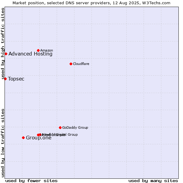 Market position of Group.one vs. Advanced Hosting vs. Topsec
