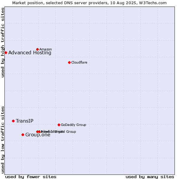 Market position of Group.one vs. TransIP vs. Advanced Hosting