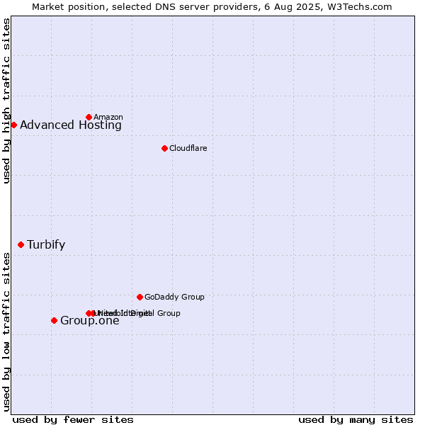 Market position of Group.one vs. Turbify vs. Advanced Hosting