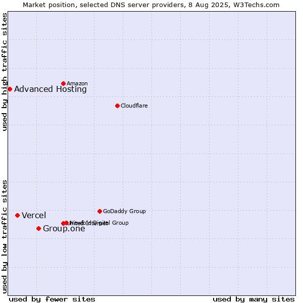 Market position of Group.one vs. Vercel vs. Advanced Hosting