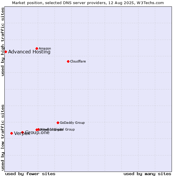 Market position of Group.one vs. Verpex vs. Advanced Hosting