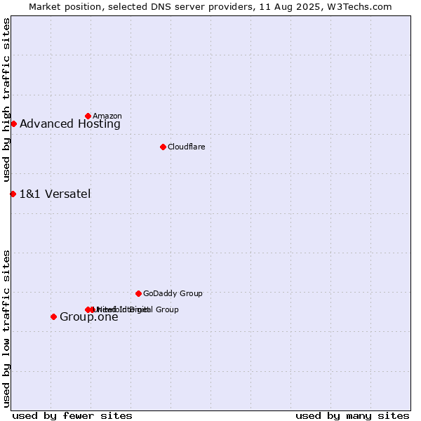Market position of Group.one vs. Advanced Hosting vs. 1&1 Versatel