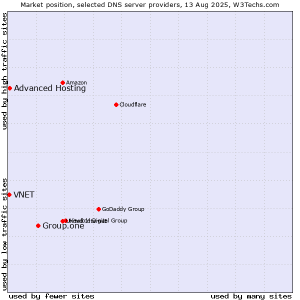 Market position of Group.one vs. Advanced Hosting vs. VNET