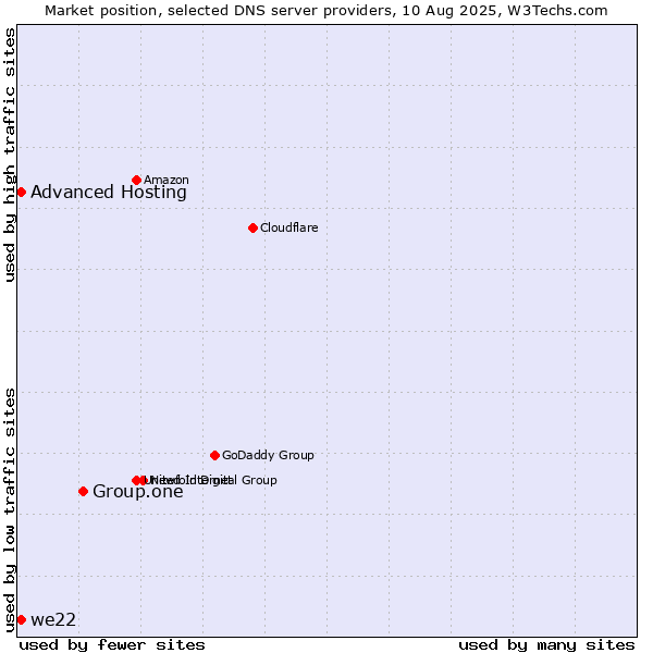 Market position of Group.one vs. Advanced Hosting vs. we22