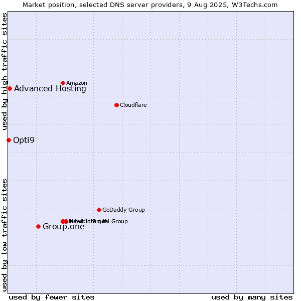 Market position of Group.one vs. Advanced Hosting vs. Opti9
