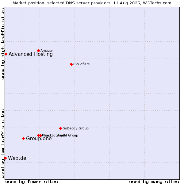 Market position of Group.one vs. Advanced Hosting vs. Web.de