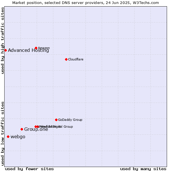 Market position of Group.one vs. webgo vs. Advanced Hosting