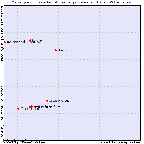 Market position of Group.one vs. Advanced Hosting vs. Webhost Python