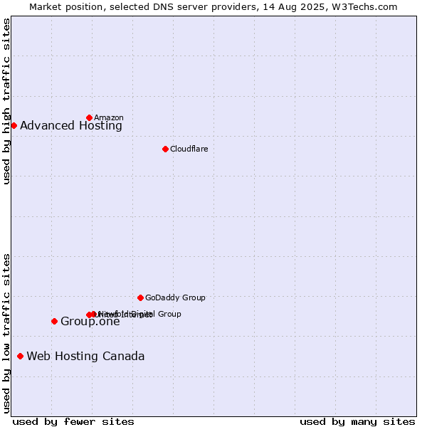 Market position of Group.one vs. Web Hosting Canada vs. Advanced Hosting