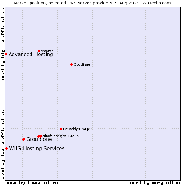 Market position of Group.one vs. Advanced Hosting vs. WHG Hosting Services