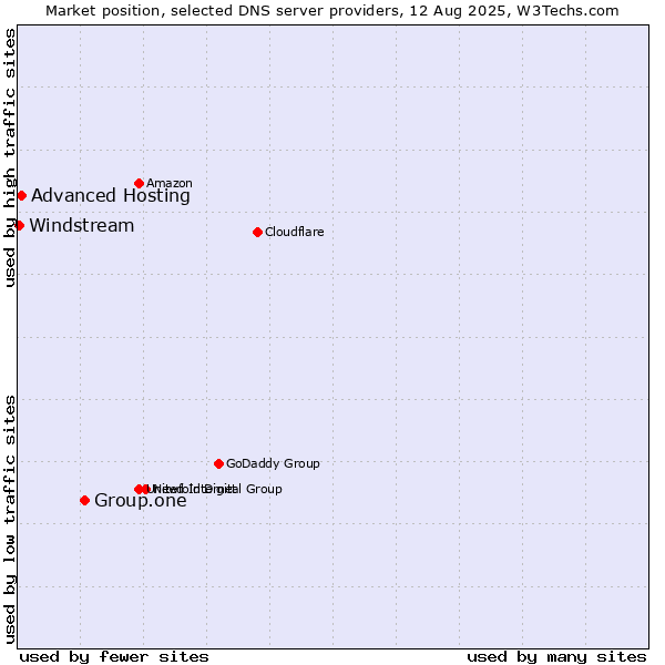 Market position of Group.one vs. Advanced Hosting vs. Windstream