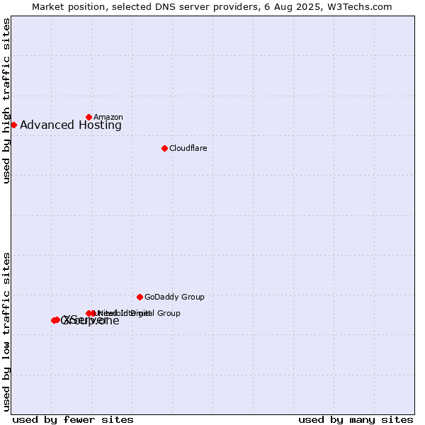 Market position of XServer vs. Group.one vs. Advanced Hosting