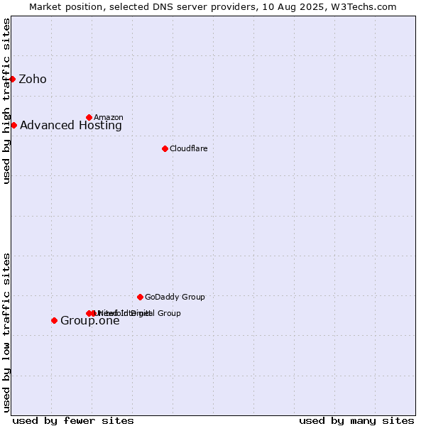 Market position of Group.one vs. Advanced Hosting vs. Zoho