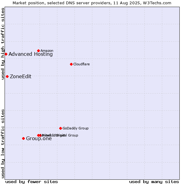 Market position of Group.one vs. ZoneEdit vs. Advanced Hosting