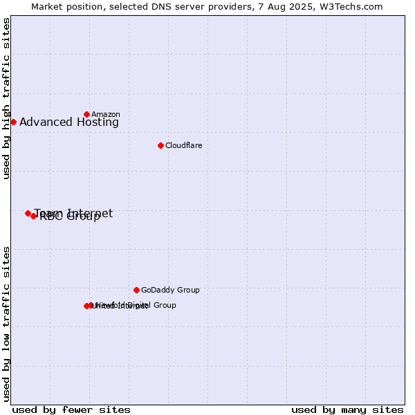 Market position of RBC Group vs. Team Internet vs. Advanced Hosting