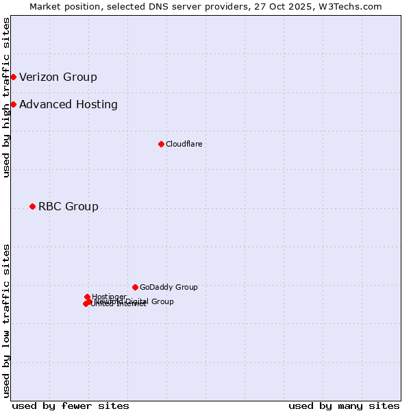 Market position of RBC Group vs. Verizon Group vs. Advanced Hosting